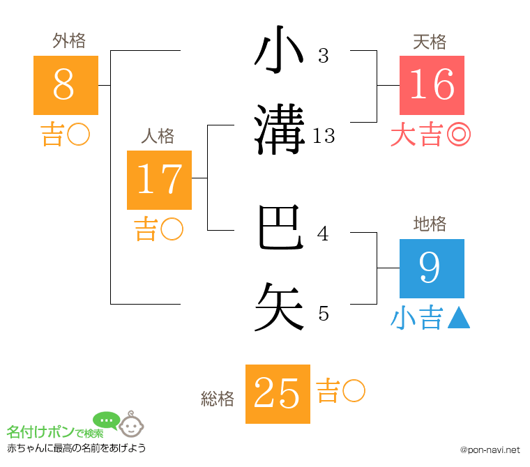 小溝 巴矢さんの姓名判断結果