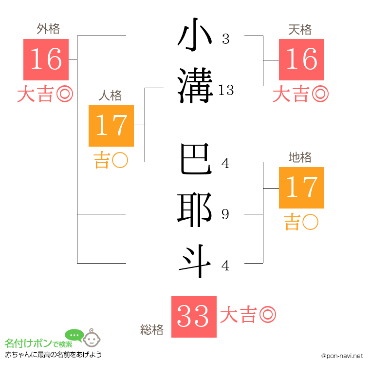 小溝 巴耶斗さんの姓名判断結果