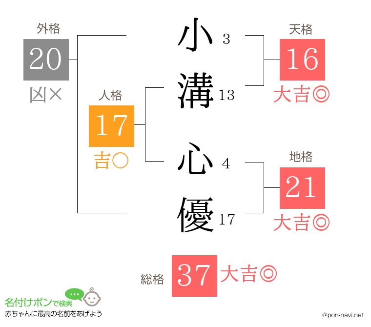 小溝 心優さんの姓名判断結果