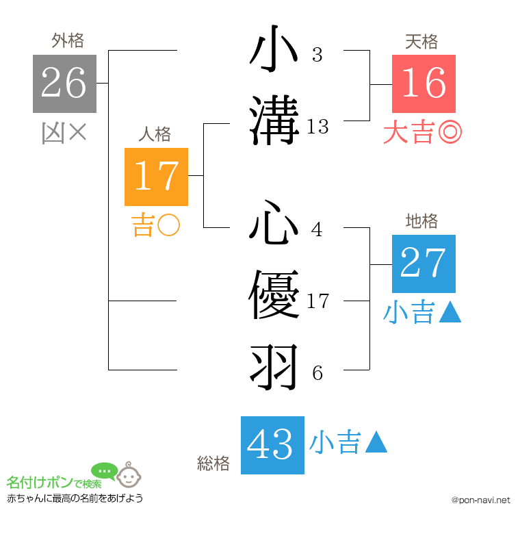 小溝 心優羽さんの姓名判断結果