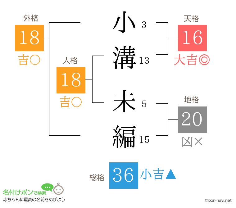 小溝 未編さんの姓名判断結果