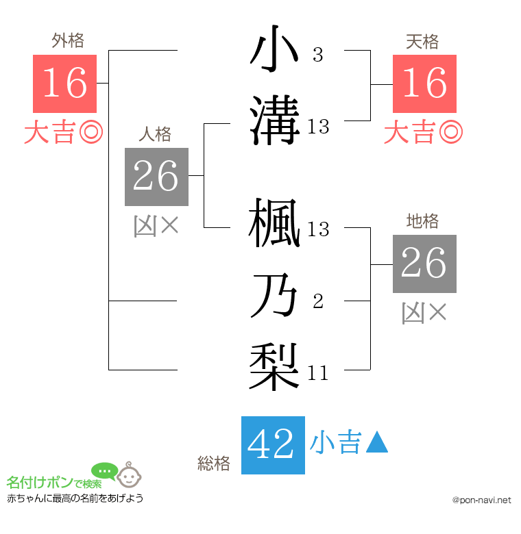 小溝 楓乃梨さんの姓名判断結果