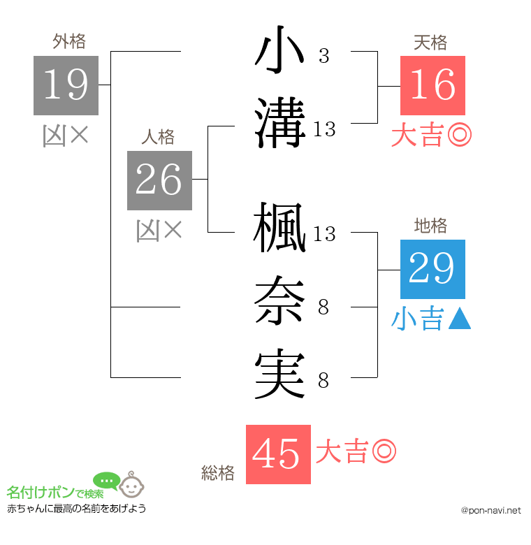 小溝 楓奈実さんの姓名判断結果