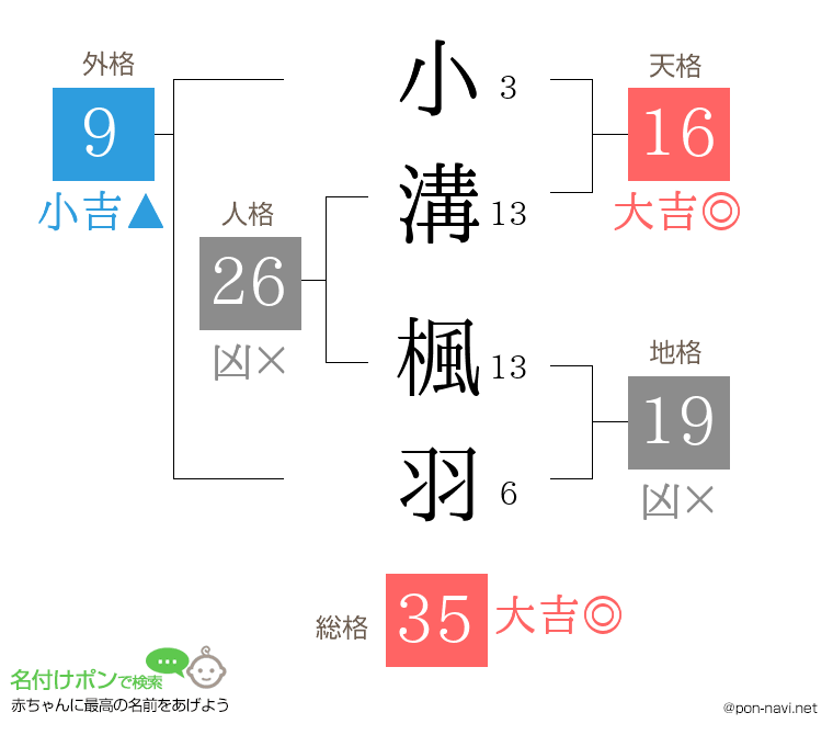 小溝 楓羽さんの姓名判断結果