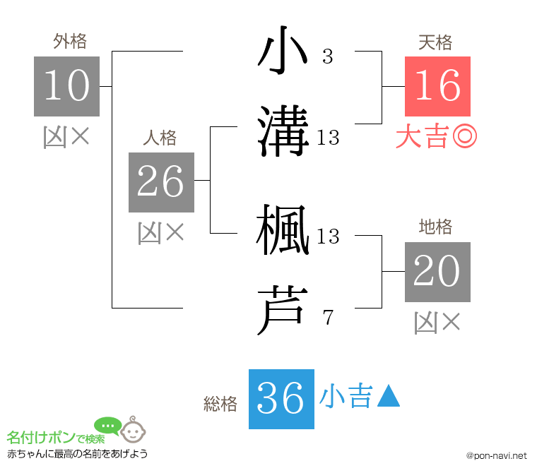 小溝 楓芦さんの姓名判断結果