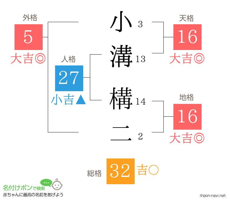 小溝 構二さんの姓名判断結果