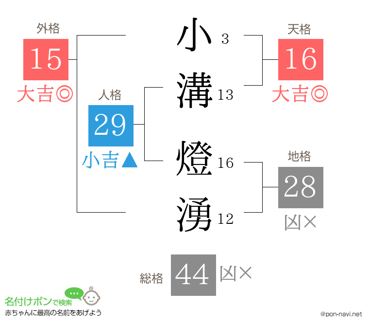 小溝 燈湧さんの姓名判断結果