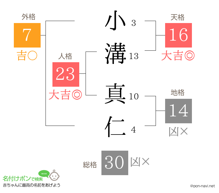 小溝 真仁さんの姓名判断結果