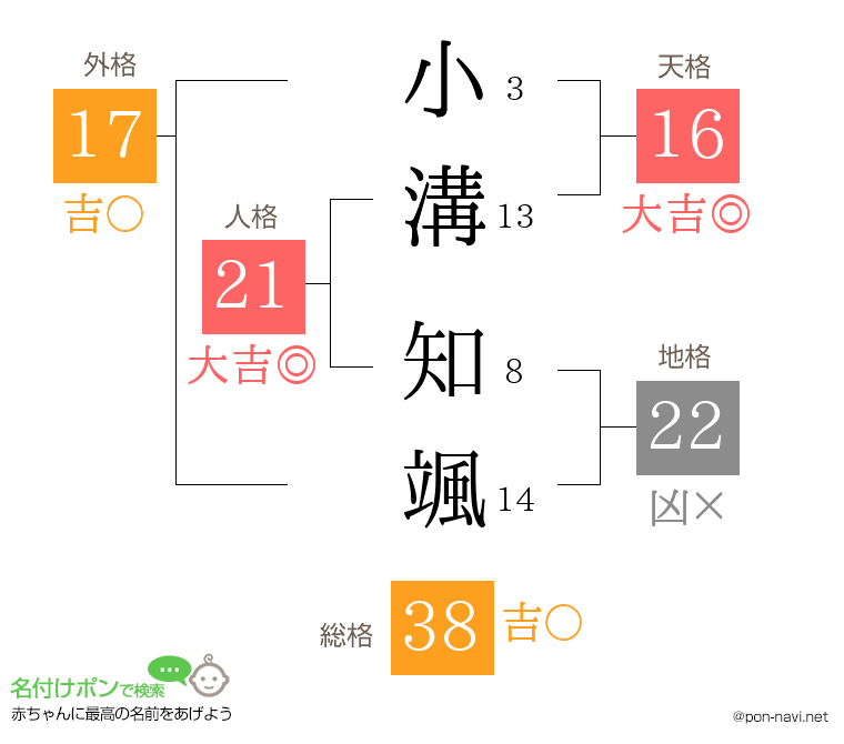 小溝 知颯さんの姓名判断結果