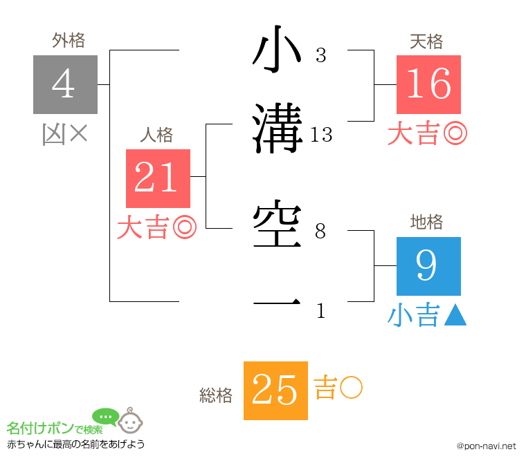 小溝 空一さんの姓名判断結果