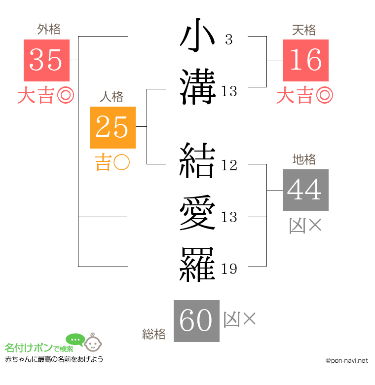 小溝 結愛羅さんの姓名判断結果