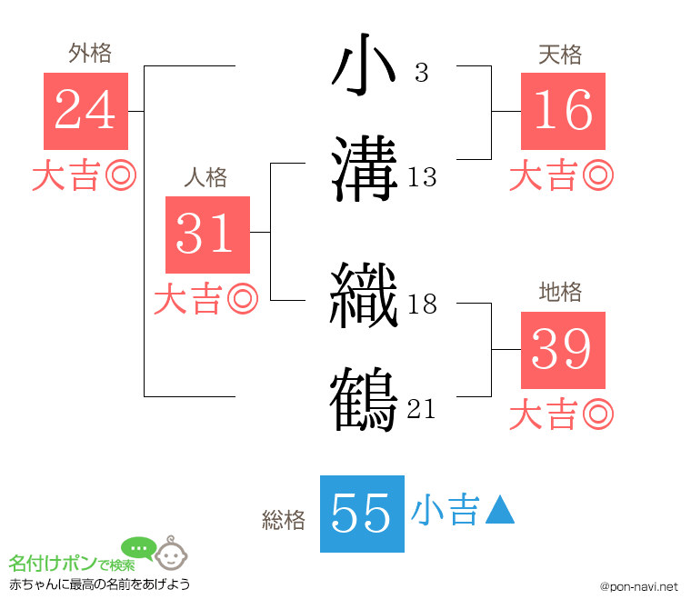 小溝 織鶴さんの姓名判断結果