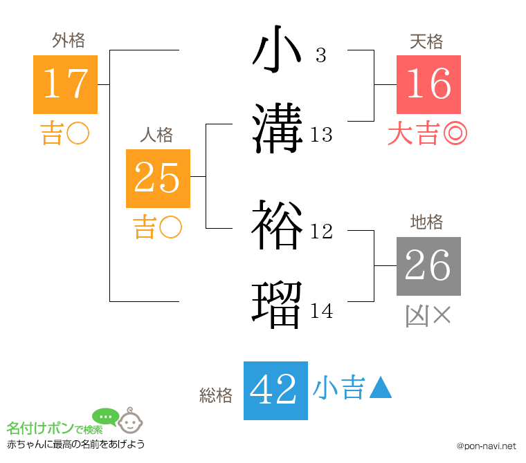 小溝 裕瑠さんの姓名判断結果