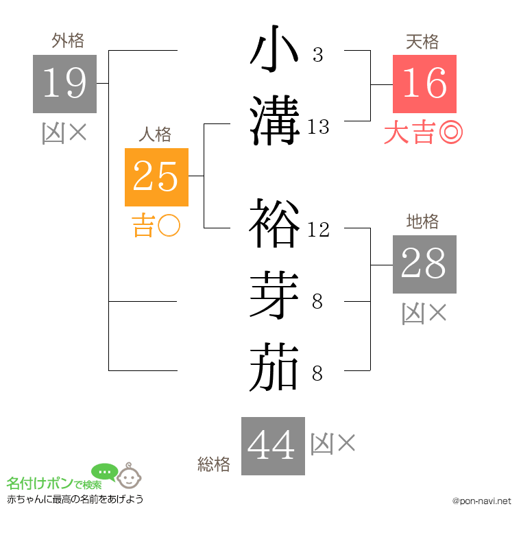 小溝 裕芽茄さんの姓名判断結果