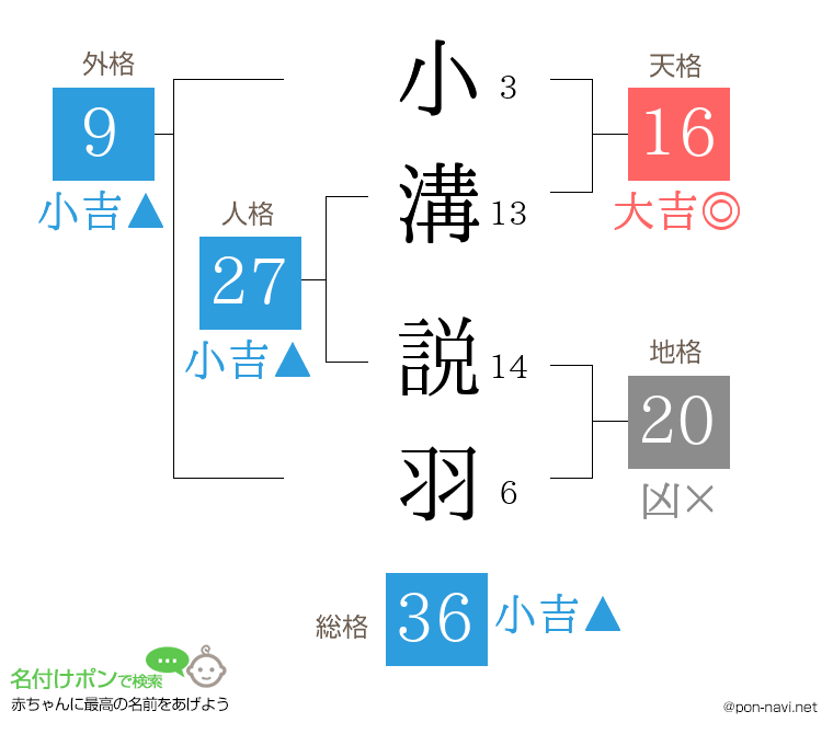 小溝 説羽さんの姓名判断結果