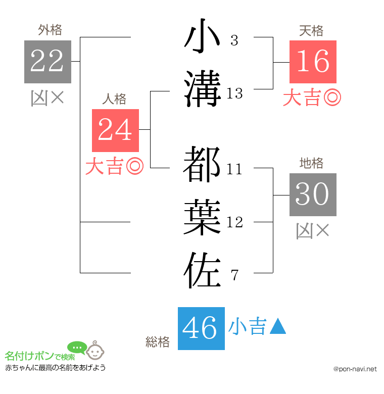 小溝 都葉佐さんの姓名判断結果