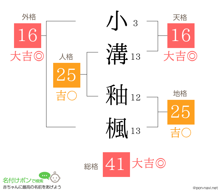 小溝 釉楓さんの姓名判断結果