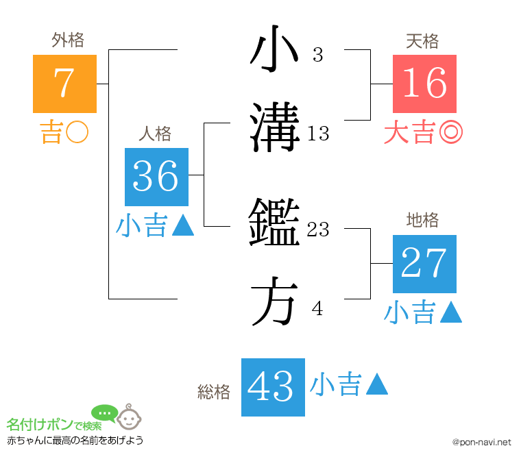 小溝 鑑方さんの姓名判断結果