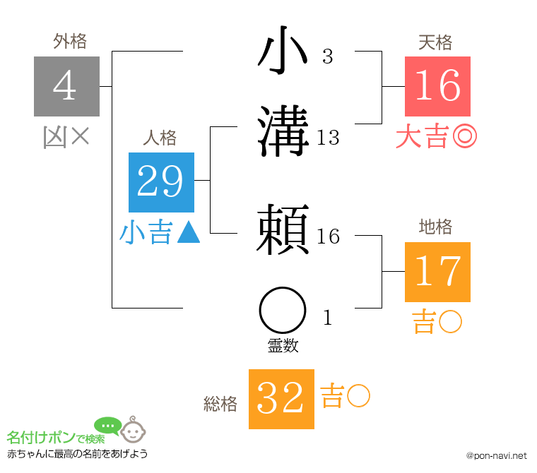 小溝 頼さんの姓名判断結果