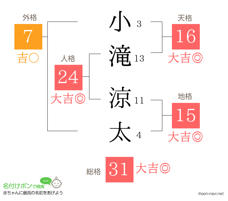 小滝 涼太さんの姓名判断結果