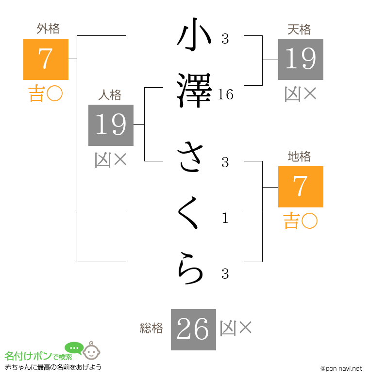 小澤 さくらさんの姓名判断結果