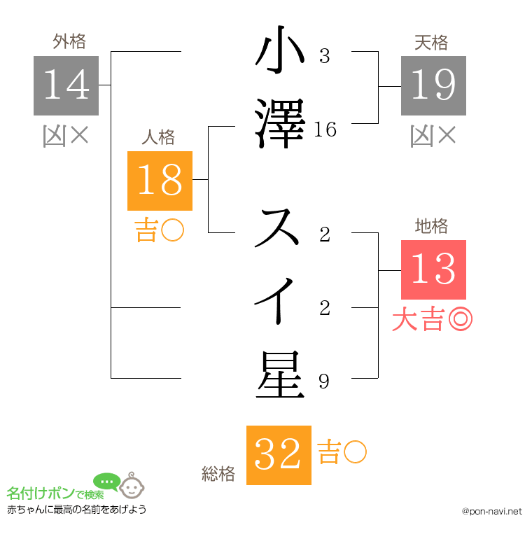 小澤 スイ星さんの姓名判断結果