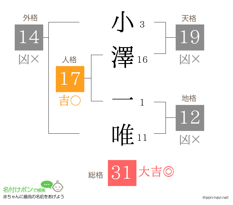 小澤 一唯さんの姓名判断結果