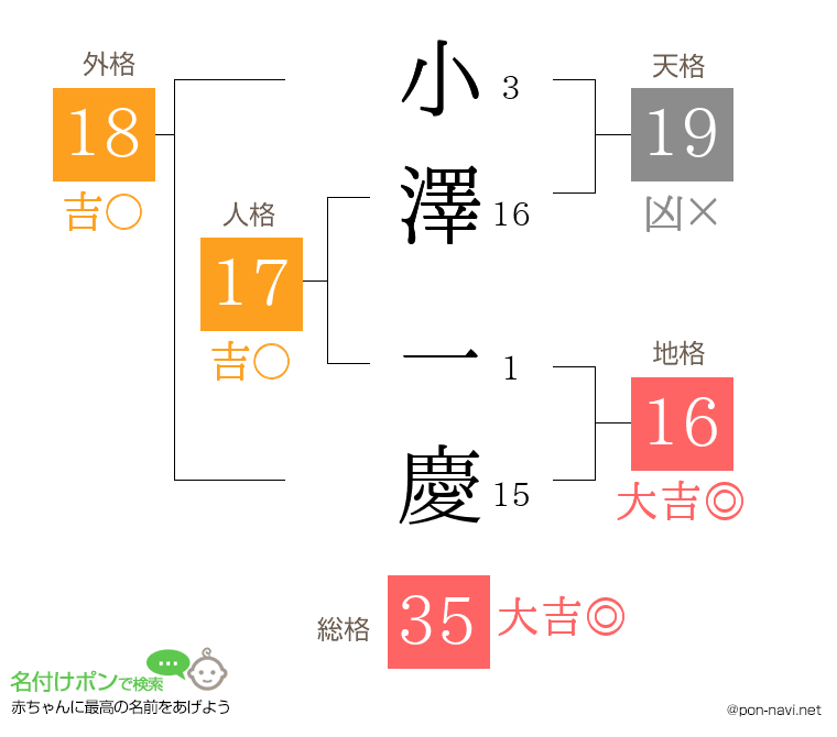 小澤 一慶さんの姓名判断結果
