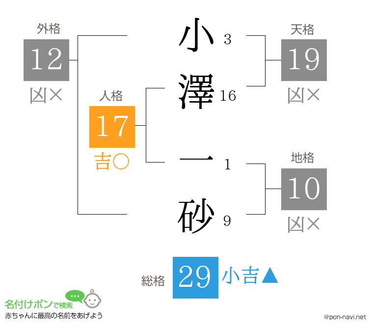 小澤 一砂さんの姓名判断結果