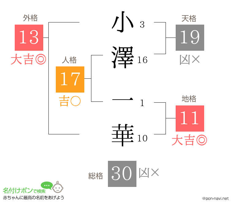 小澤 一華さんの姓名判断結果