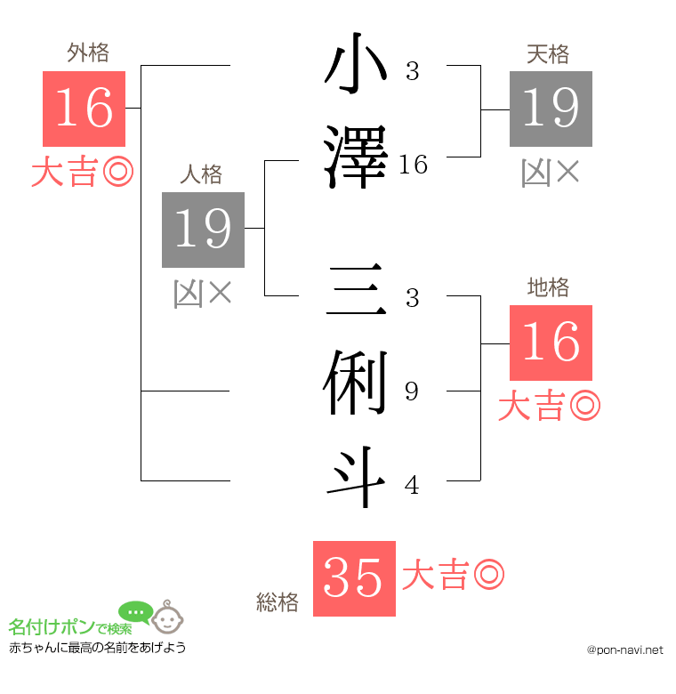 小澤 三俐斗さんの姓名判断結果