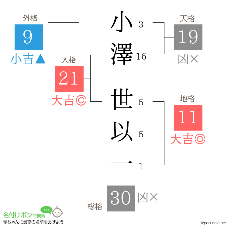 小澤 世以一さんの姓名判断結果