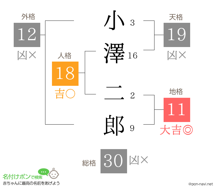 小澤 二郎さんの姓名判断結果