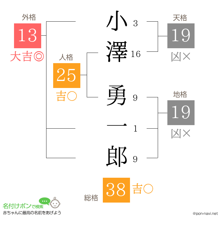 小澤 勇一郎さんの姓名判断結果