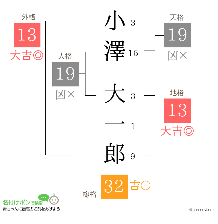 小澤 大一郎さんの姓名判断結果