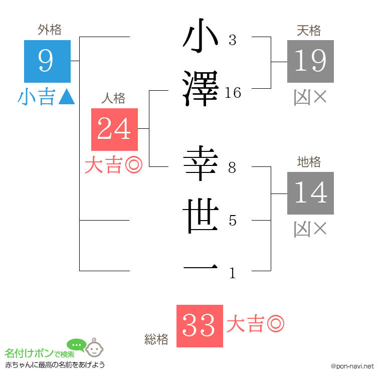 小澤 幸世一さんの姓名判断結果