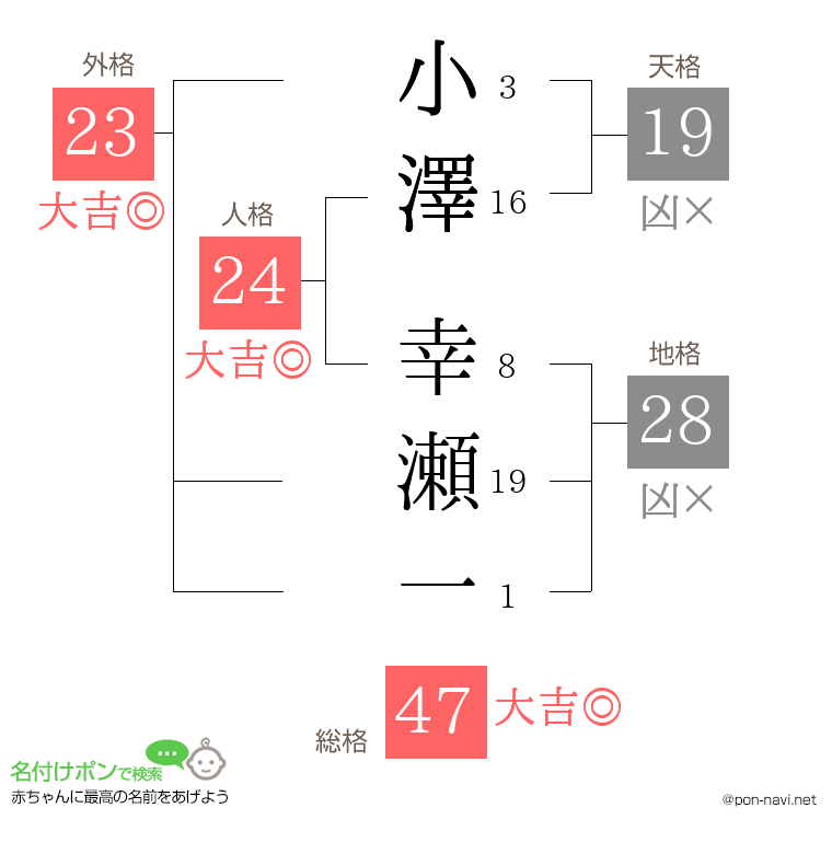 小澤 幸瀬一さんの姓名判断結果