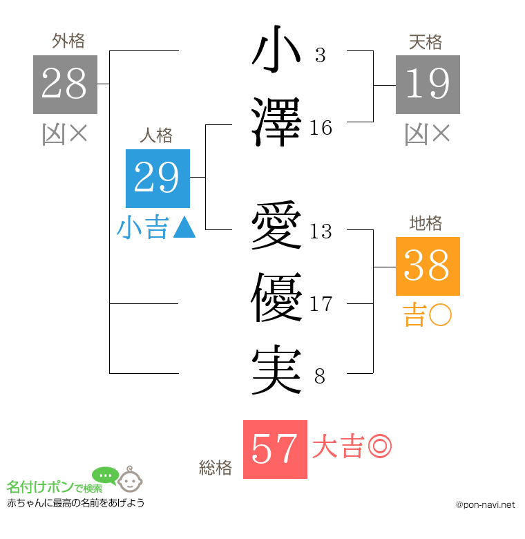 小澤 愛優実さんの姓名判断結果