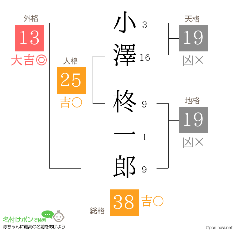 小澤 柊一郎さんの姓名判断結果