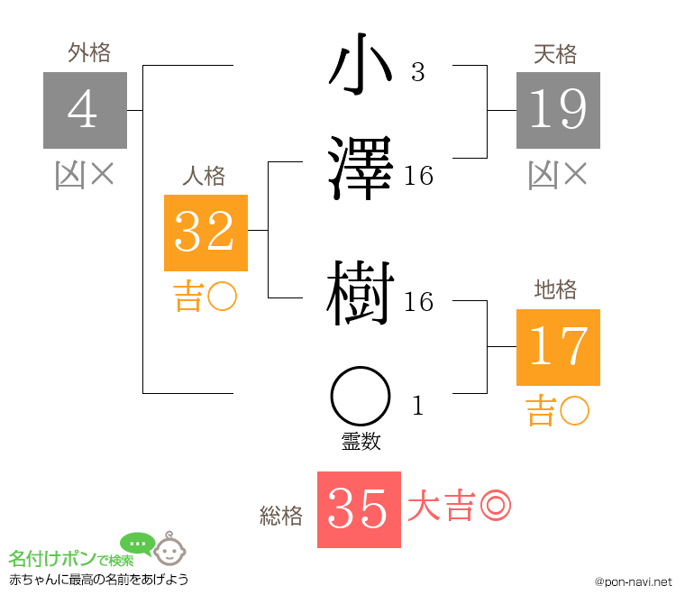 小澤 樹さんの姓名判断結果