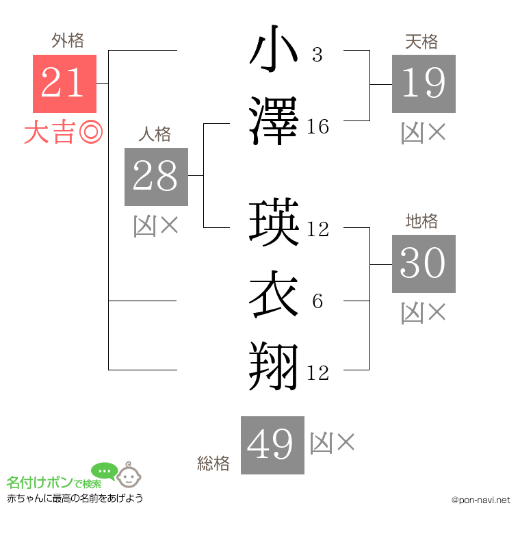 小澤 瑛衣翔さんの姓名判断結果