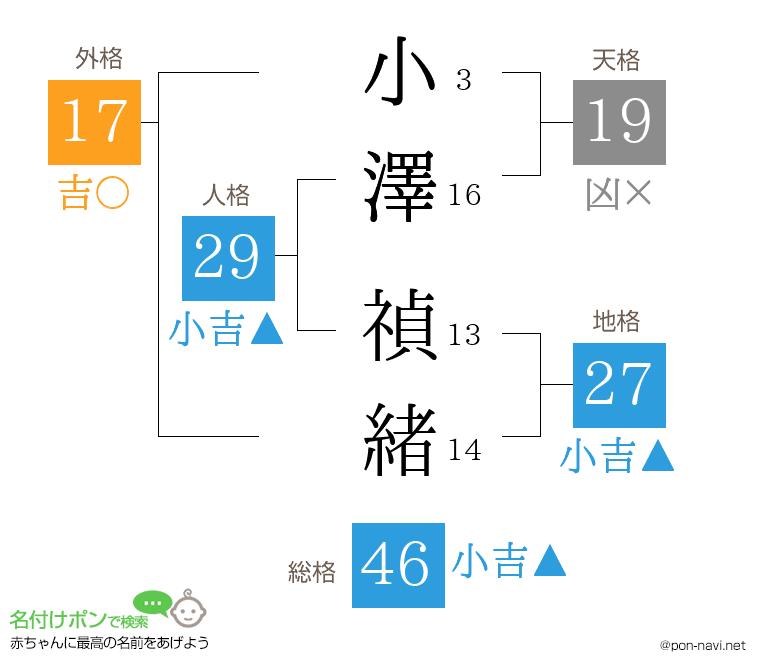 小澤 禎緒さんの姓名判断結果