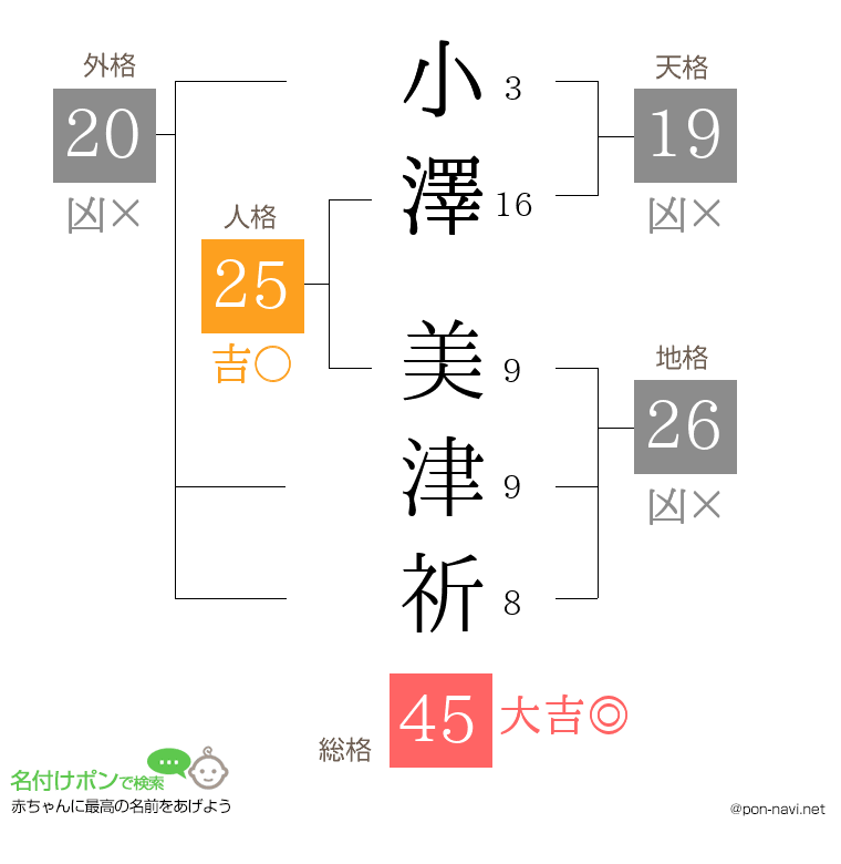 小澤 美津祈さんの姓名判断結果