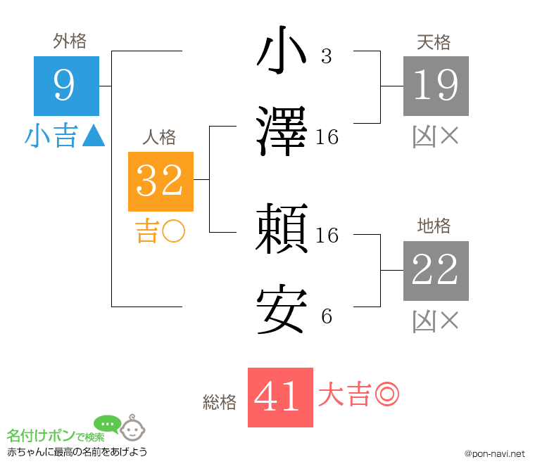 小澤 頼安さんの姓名判断結果