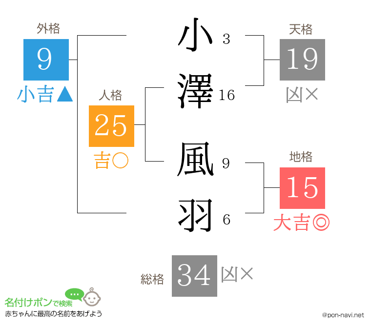 小澤 風羽さんの姓名判断結果