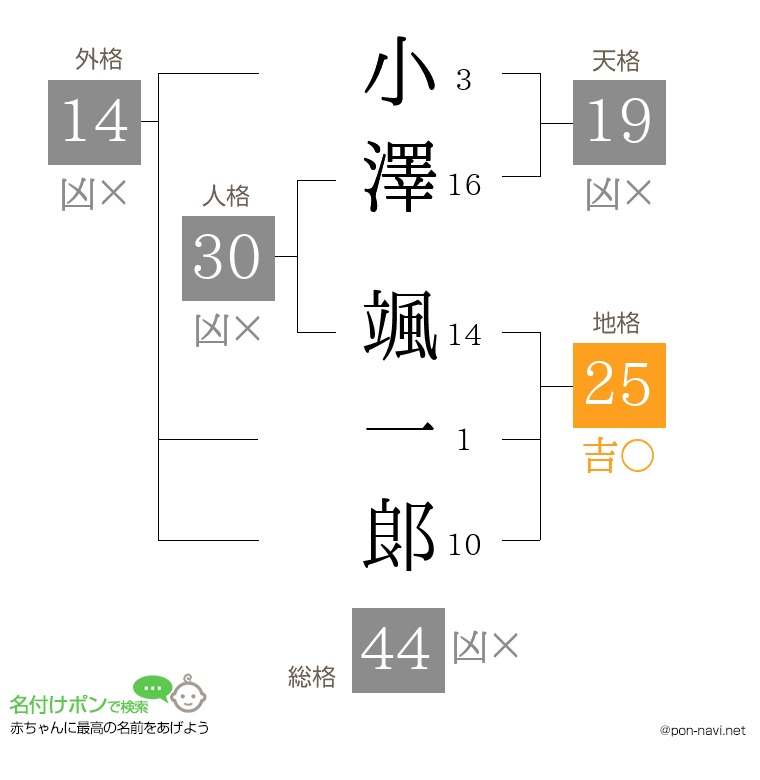 小澤 颯一郞さんの姓名判断結果