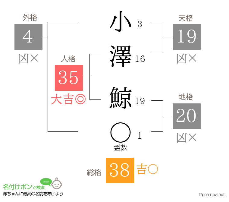 小澤 鯨さんの姓名判断結果