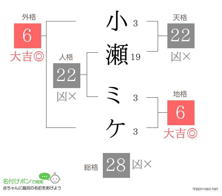 小瀬 ミケさんの姓名判断結果