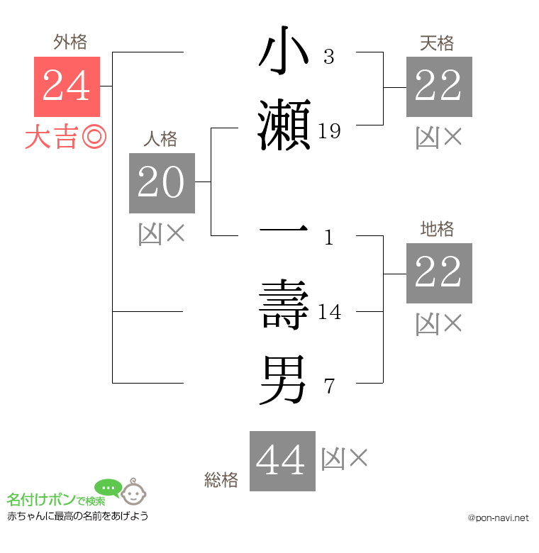 小瀬 一壽男さんの姓名判断結果