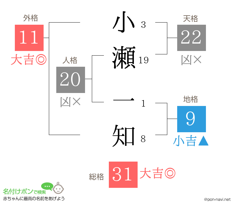 小瀬 一知さんの姓名判断結果